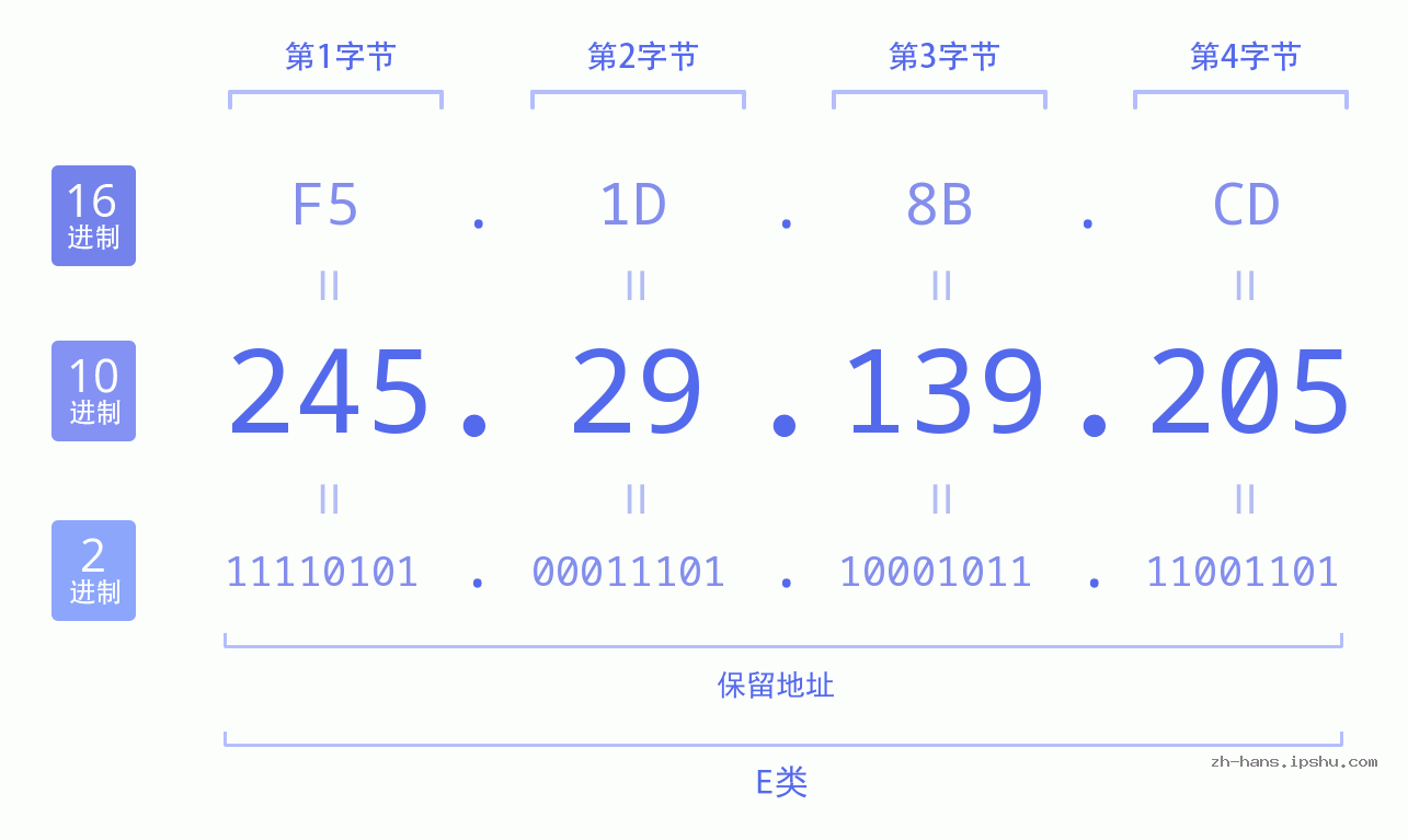 IP地址:245.29.139.205 数据结构图 二进制 十进制 十六进制 IPv4: 245.29.139.205 网络类型 网络号 主机号