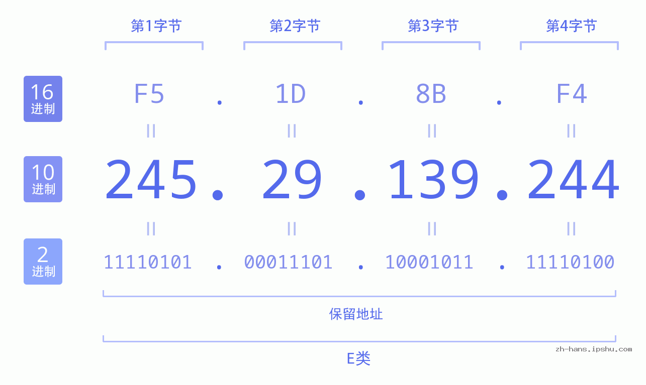 IPv4: 245.29.139.244 网络类型 网络号 主机号