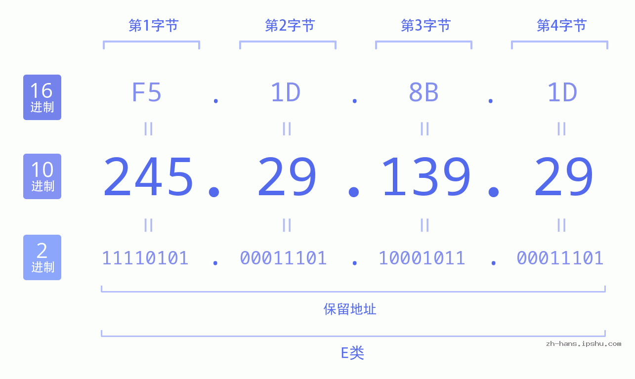 IP地址:245.29.139.29 数据结构图 二进制 十进制 十六进制 IPv4: 245.29.139.29 网络类型 网络号 主机号