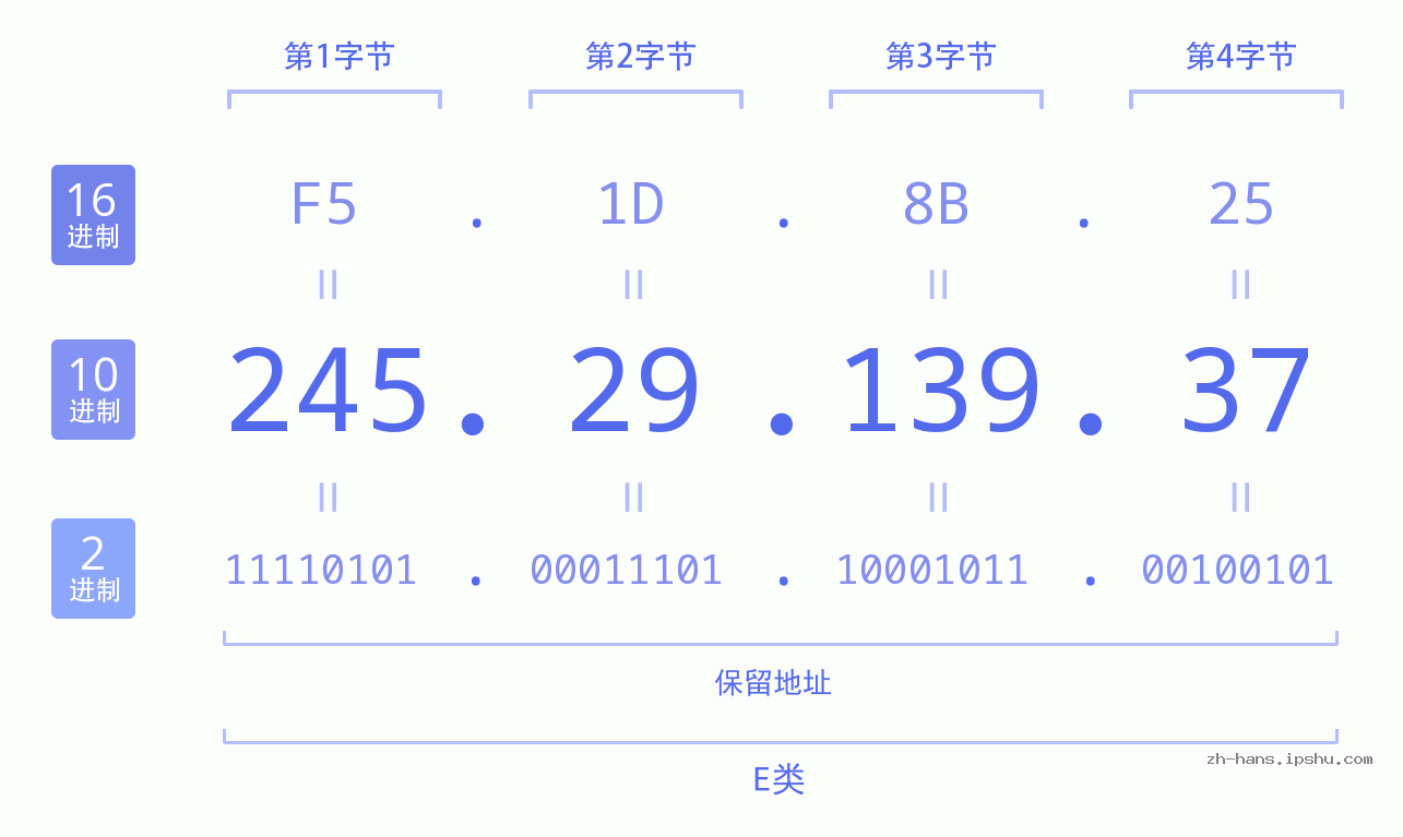 IP地址:245.29.139.37 数据结构图 二进制 十进制 十六进制 IPv4: 245.29.139.37 网络类型 网络号 主机号