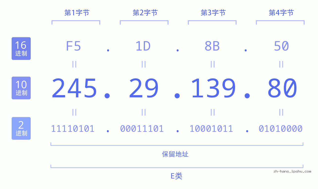 IPv4: 245.29.139.80 网络类型 网络号 主机号
