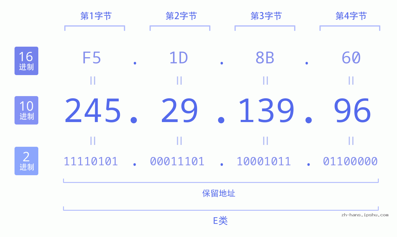 IP地址:245.29.139.96 数据结构图 二进制 十进制 十六进制 IPv4: 245.29.139.96 网络类型 网络号 主机号