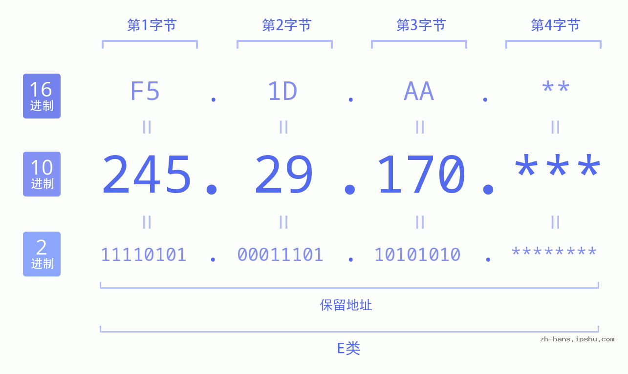 IP地址:245.29.170 数据结构图 二进制 十进制 十六进制 IPv4: 245.29.170 网络类型 网络号 主机号