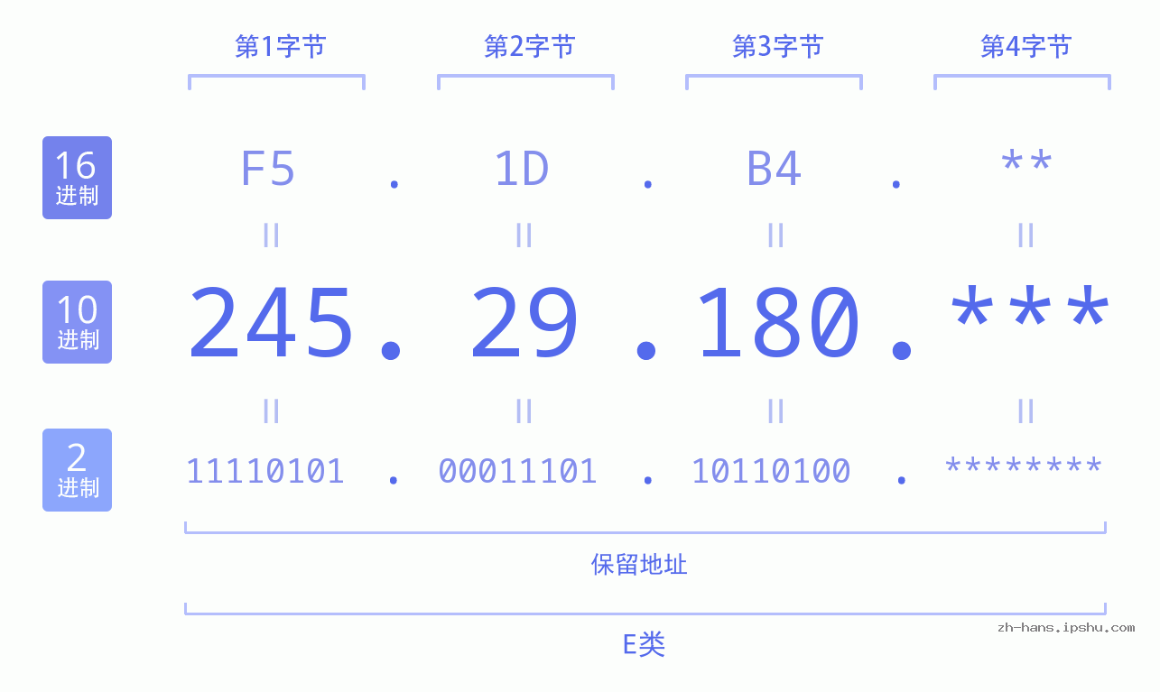 IP地址:245.29.180 数据结构图 二进制 十进制 十六进制 IPv4: 245.29.180 网络类型 网络号 主机号