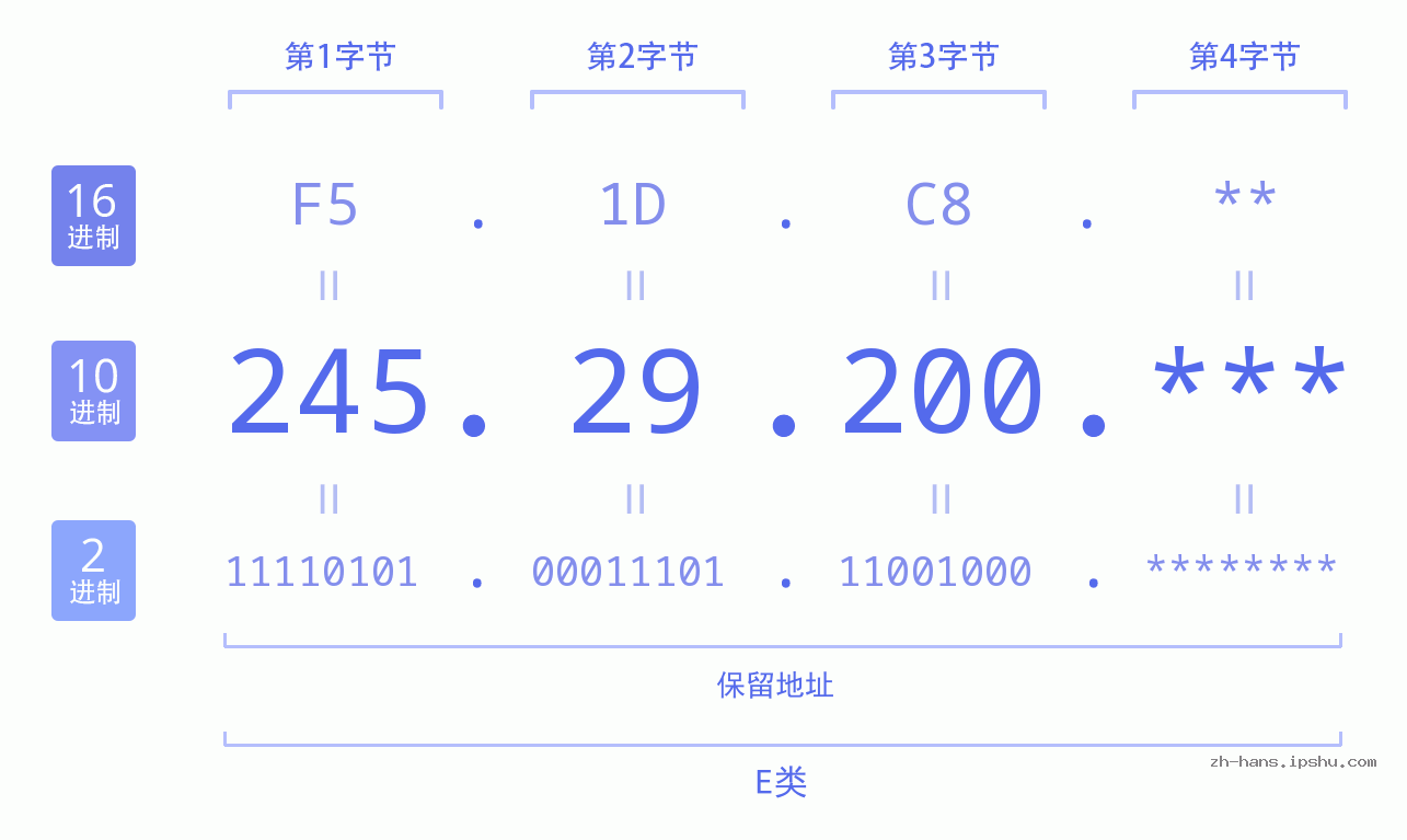 IP地址:245.29.200 数据结构图 二进制 十进制 十六进制 IPv4: 245.29.200 网络类型 网络号 主机号