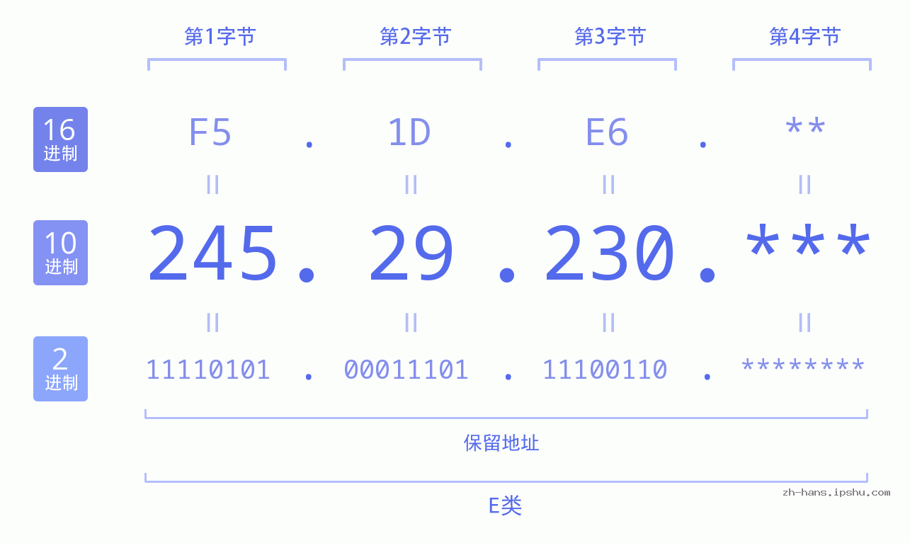 IP地址:245.29.230 数据结构图 二进制 十进制 十六进制 IPv4: 245.29.230 网络类型 网络号 主机号