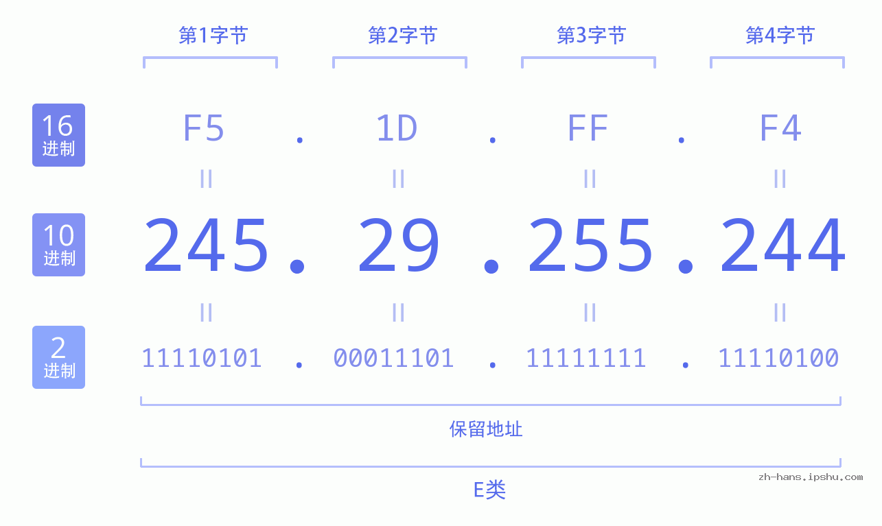 IP地址:245.29.255.244 数据结构图 二进制 十进制 十六进制 IPv4: 245.29.255.244 网络类型 网络号 主机号