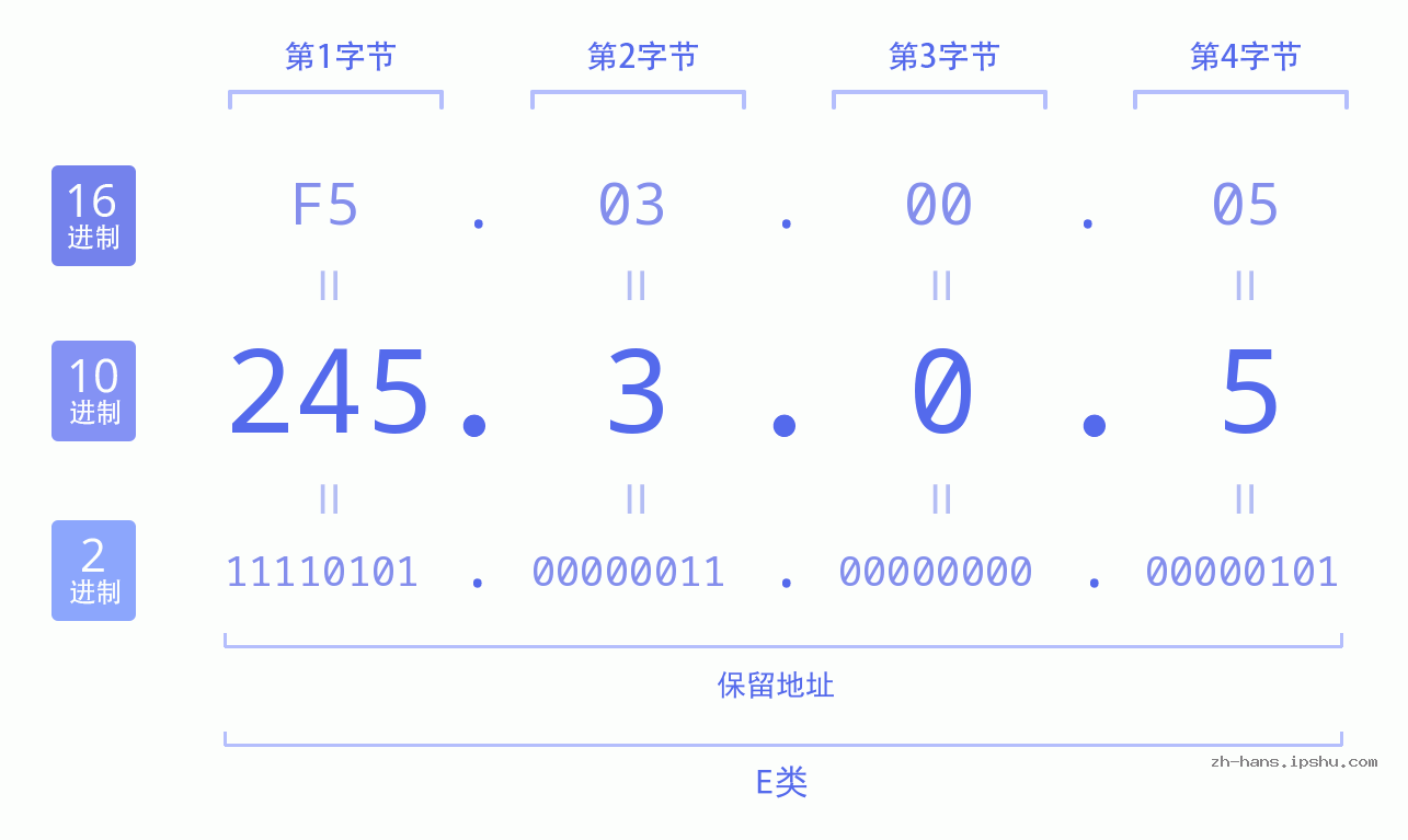 IP地址:245.3.0.5 数据结构图 二进制 十进制 十六进制 IPv4: 245.3.0.5 网络类型 网络号 主机号