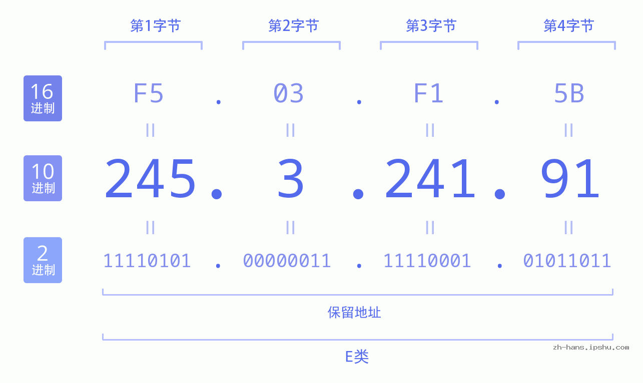 IP地址:245.3.241.91 数据结构图 二进制 十进制 十六进制 IPv4: 245.3.241.91 网络类型 网络号 主机号