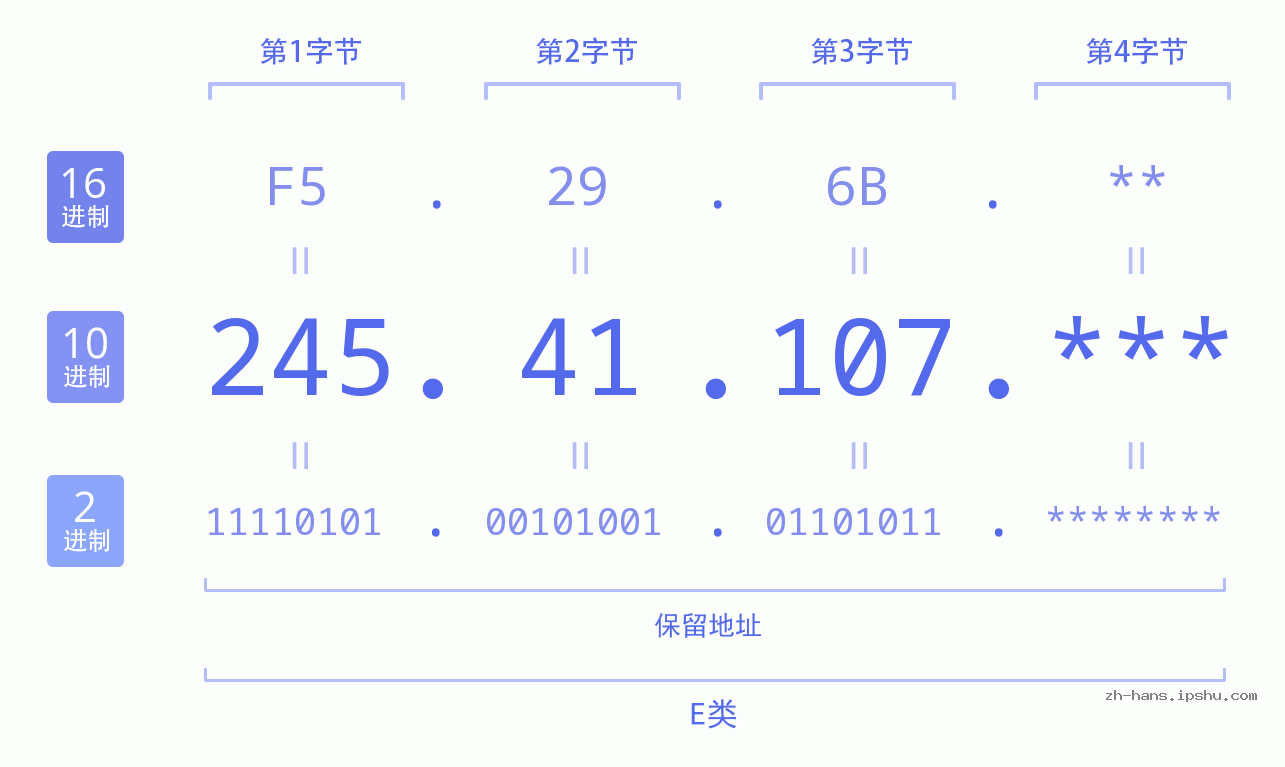 IP地址:245.41.107 数据结构图 二进制 十进制 十六进制 IPv4: 245.41.107 网络类型 网络号 主机号