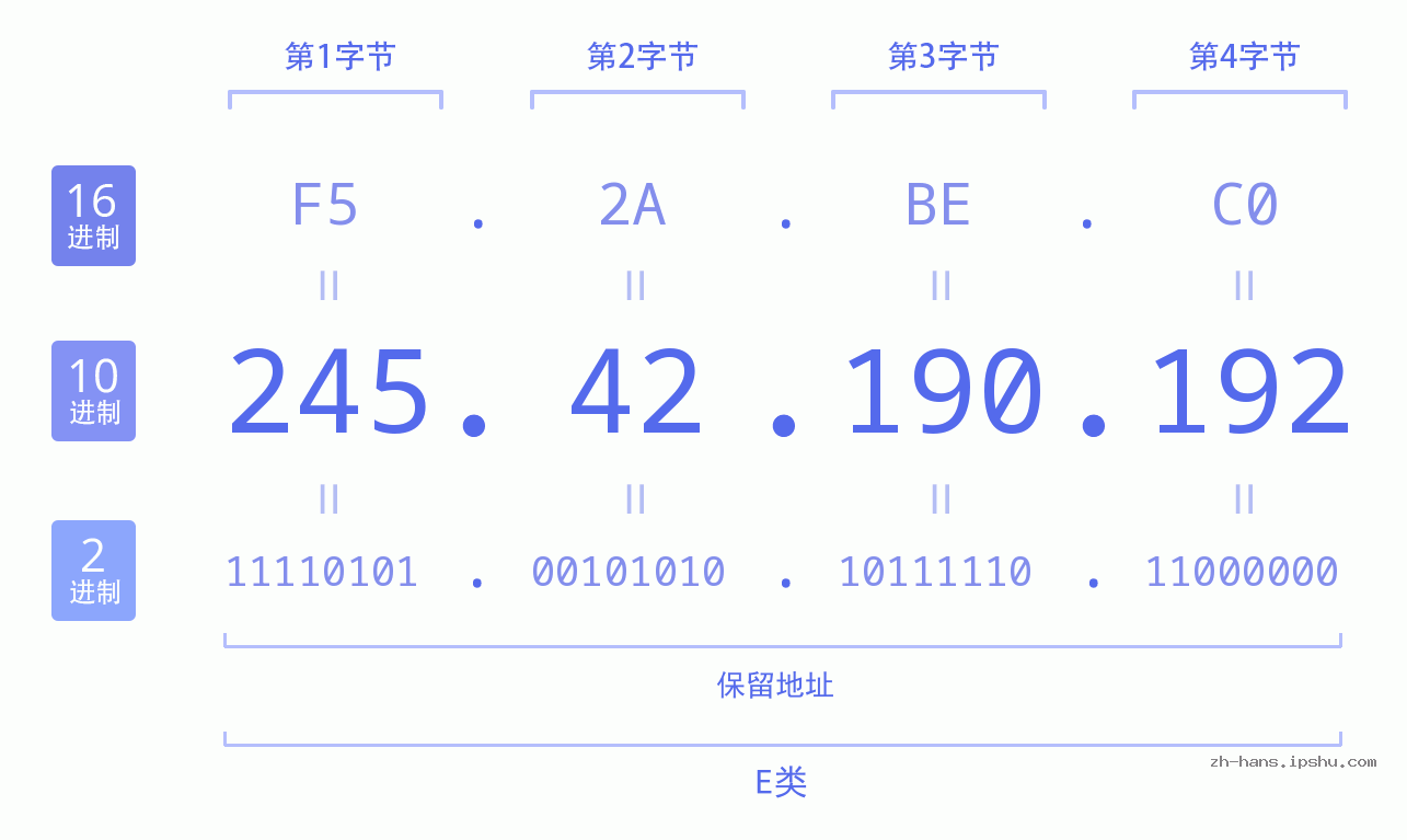 IP地址:245.42.190.192 数据结构图 二进制 十进制 十六进制 IPv4: 245.42.190.192 网络类型 网络号 主机号