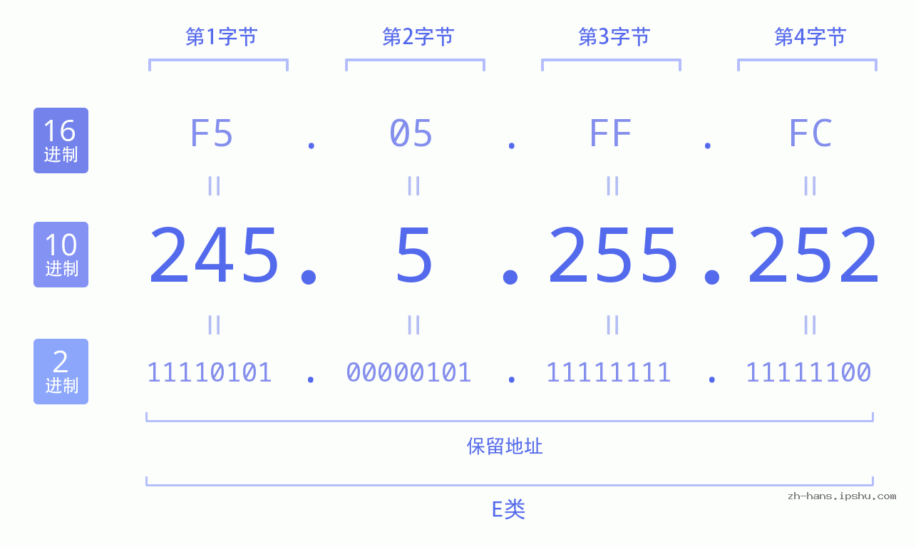 IP地址:245.5.255.252 数据结构图 二进制 十进制 十六进制 IPv4: 245.5.255.252 网络类型 网络号 主机号