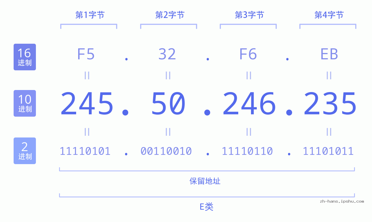 IP地址:245.50.246.235 数据结构图 二进制 十进制 十六进制 IPv4: 245.50.246.235 网络类型 网络号 主机号
