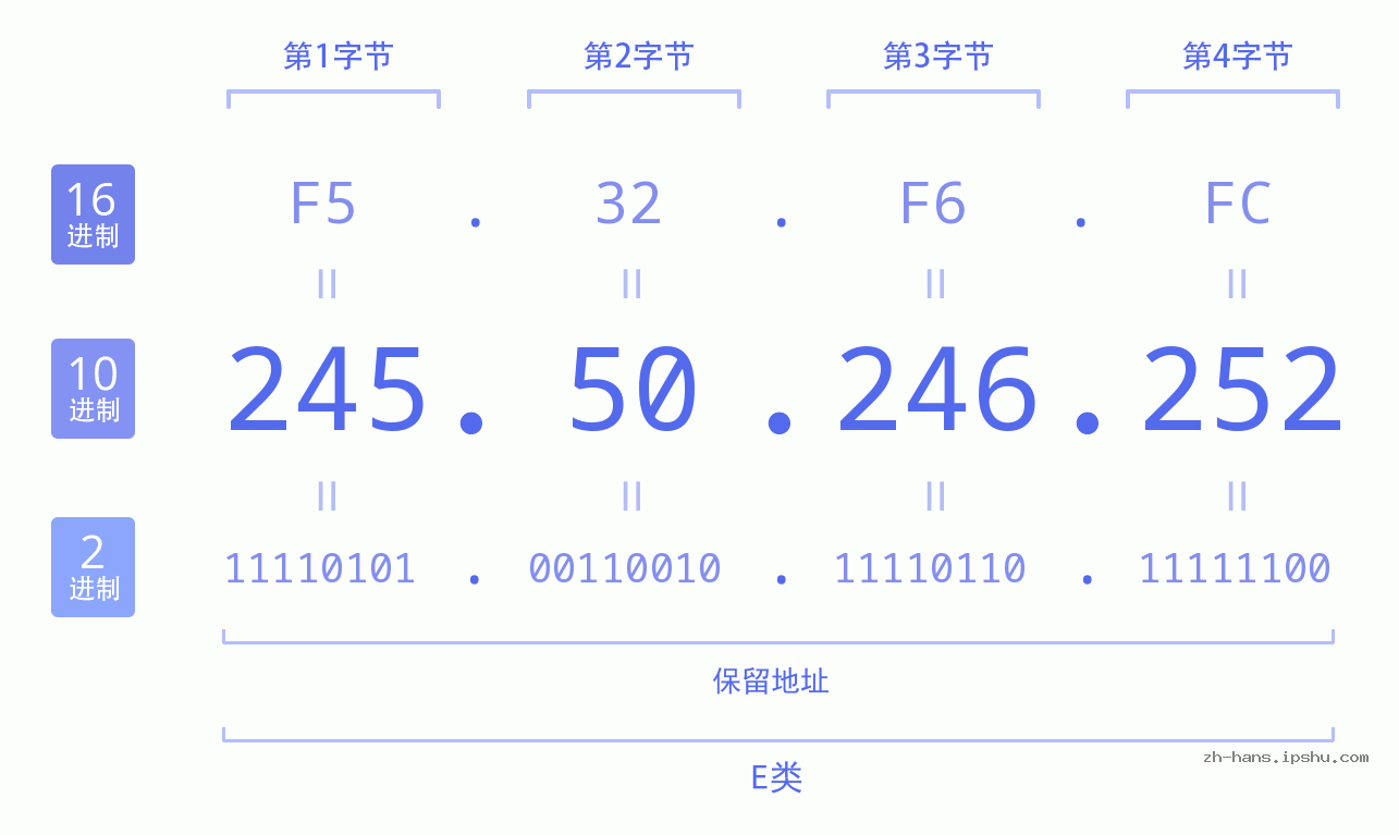 IP地址:245.50.246.252 数据结构图 二进制 十进制 十六进制 IPv4: 245.50.246.252 网络类型 网络号 主机号