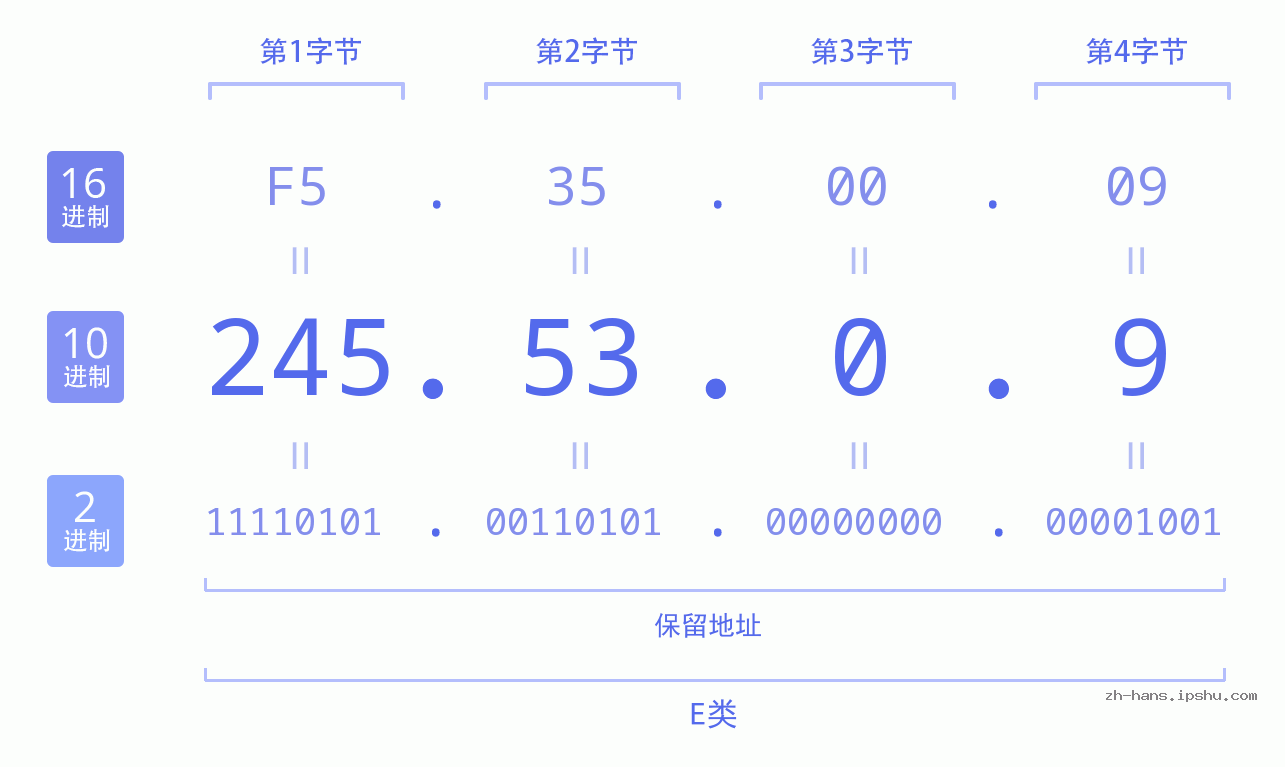 IP地址:245.53.0.9 数据结构图 二进制 十进制 十六进制 IPv4: 245.53.0.9 网络类型 网络号 主机号