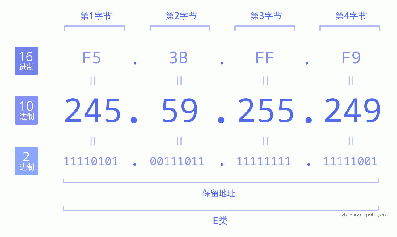 IP地址:245.59.255.249 数据结构图 二进制 十进制 十六进制 IPv4: 245.59.255.249 网络类型 网络号 主机号