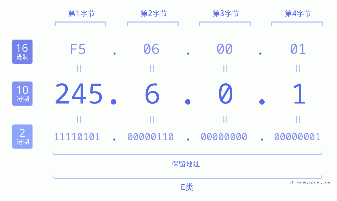 IP地址:245.6.0.1 数据结构图 二进制 十进制 十六进制 IPv4: 245.6.0.1 网络类型 网络号 主机号