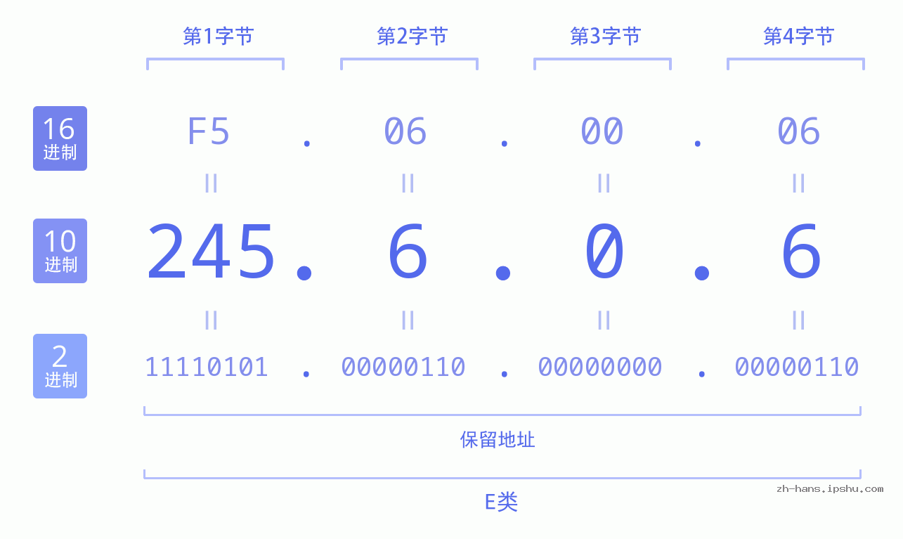 IP地址:245.6.0.6 数据结构图 二进制 十进制 十六进制 IPv4: 245.6.0.6 网络类型 网络号 主机号