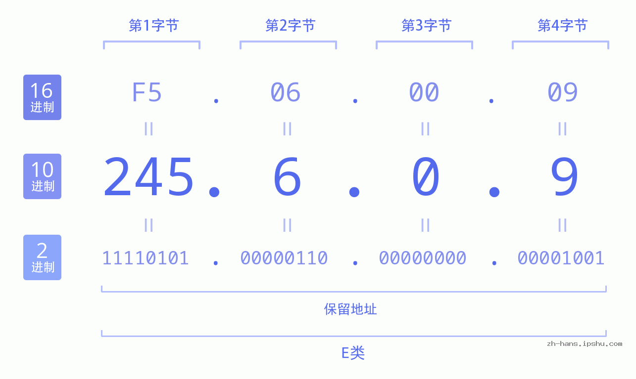 IP地址:245.6.0.9 数据结构图 二进制 十进制 十六进制 IPv4: 245.6.0.9 网络类型 网络号 主机号