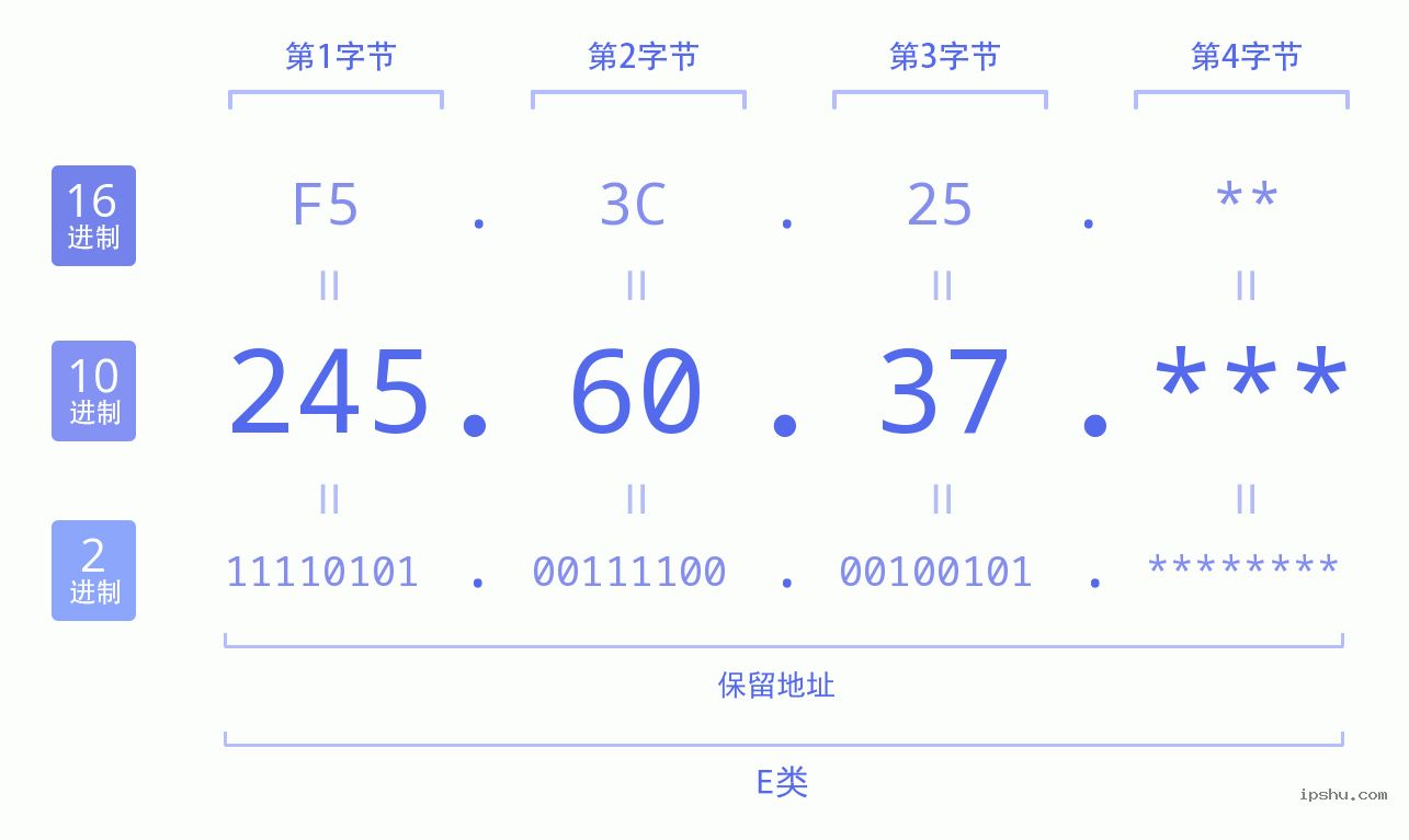 IPv4: 245.60.37 网络类型 网络号 主机号