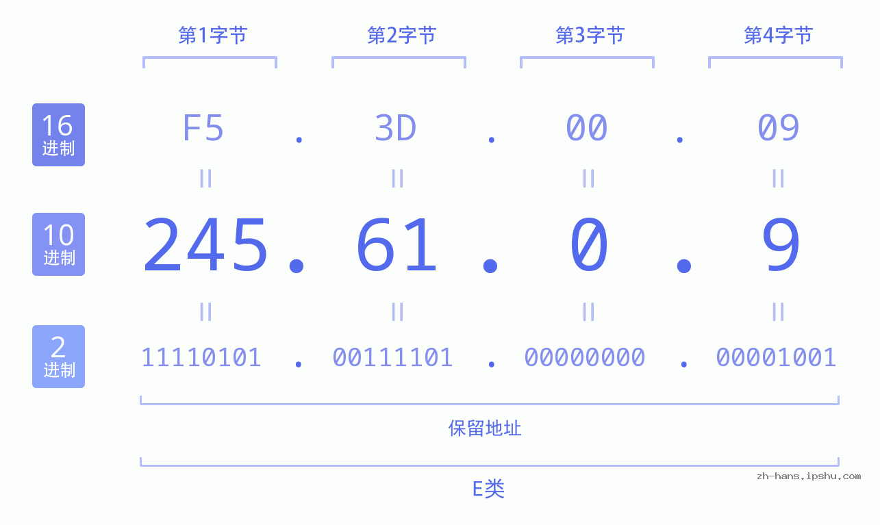 IP地址:245.61.0.9 数据结构图 二进制 十进制 十六进制 IPv4: 245.61.0.9 网络类型 网络号 主机号