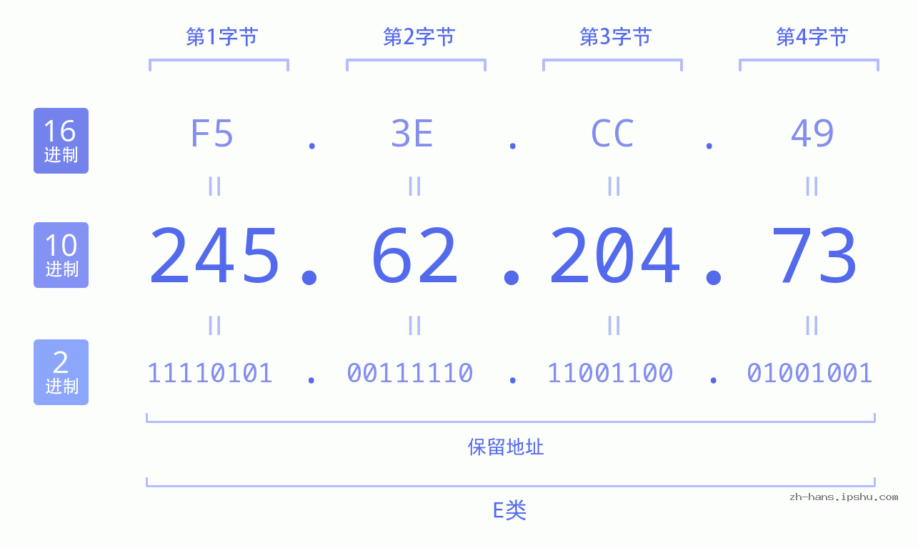 IP地址:245.62.204.73 数据结构图 二进制 十进制 十六进制 IPv4: 245.62.204.73 网络类型 网络号 主机号