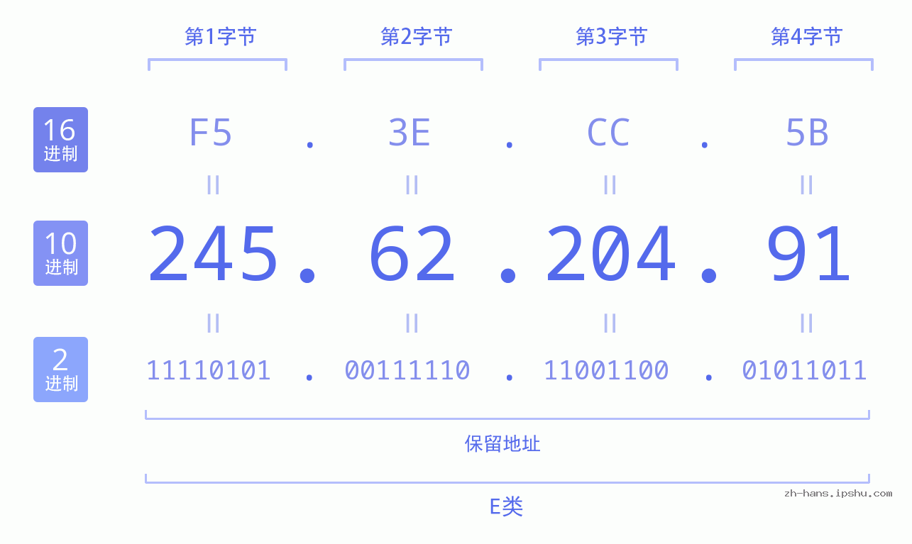 IP地址:245.62.204.91 数据结构图 二进制 十进制 十六进制 IPv4: 245.62.204.91 网络类型 网络号 主机号