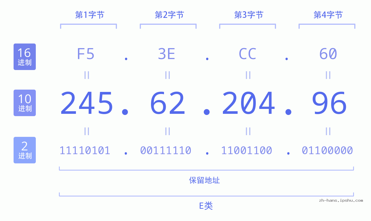 IP地址:245.62.204.96 数据结构图 二进制 十进制 十六进制 IPv4: 245.62.204.96 网络类型 网络号 主机号