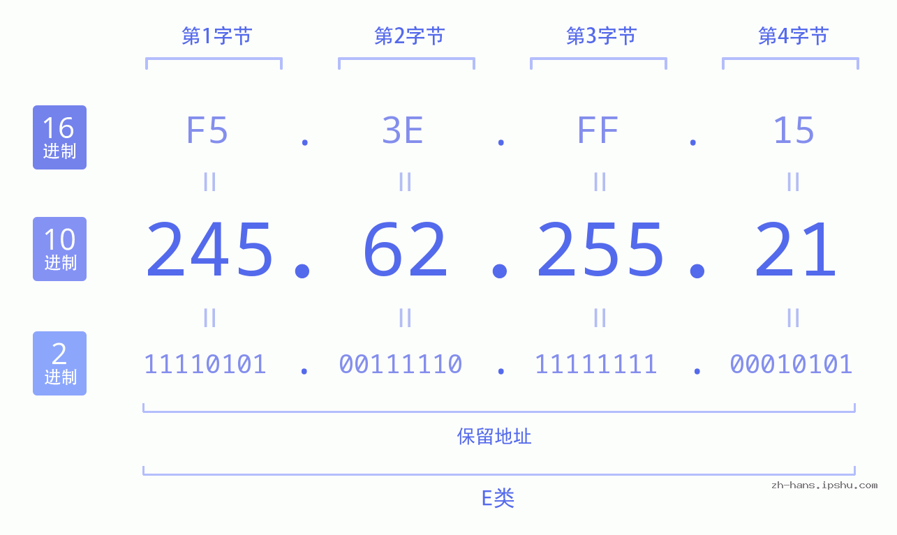 IP地址:245.62.255.21 数据结构图 二进制 十进制 十六进制 IPv4: 245.62.255.21 网络类型 网络号 主机号