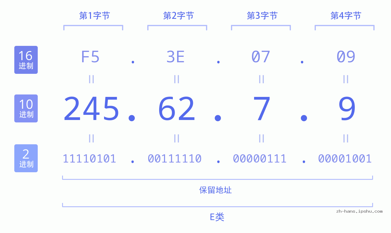 IP地址:245.62.7.9 数据结构图 二进制 十进制 十六进制 IPv4: 245.62.7.9 网络类型 网络号 主机号