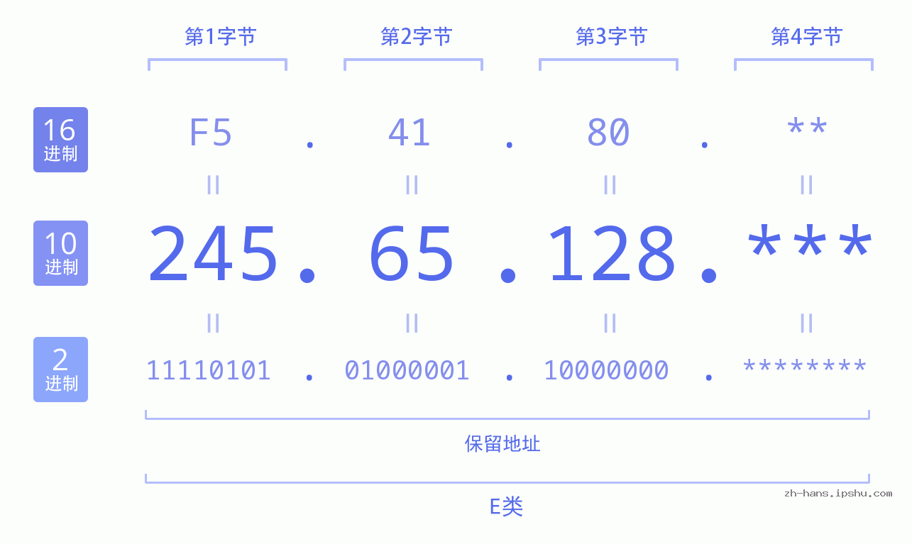 IP地址:245.65.128 数据结构图 二进制 十进制 十六进制 IPv4: 245.65.128 网络类型 网络号 主机号
