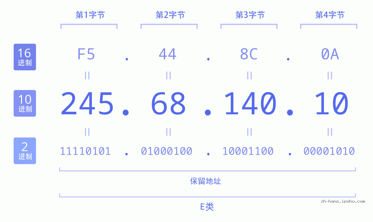 IP地址:245.68.140.10 数据结构图 二进制 十进制 十六进制 IPv4: 245.68.140.10 网络类型 网络号 主机号