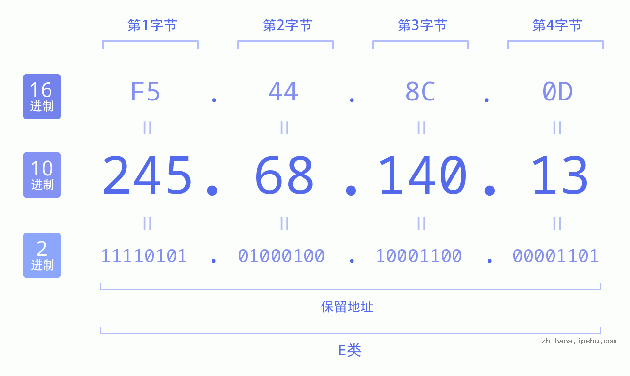 IP地址:245.68.140.13 数据结构图 二进制 十进制 十六进制 IPv4: 245.68.140.13 网络类型 网络号 主机号
