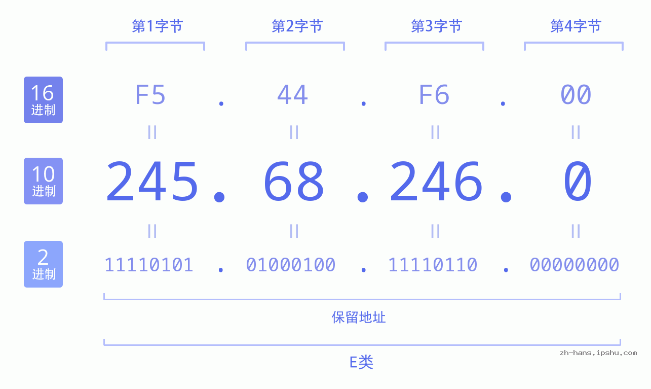 IP地址:245.68.246.0 数据结构图 二进制 十进制 十六进制 IPv4: 245.68.246.0 网络类型 网络号 主机号