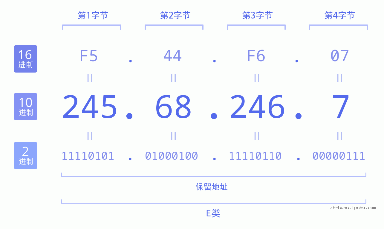 IP地址:245.68.246.7 数据结构图 二进制 十进制 十六进制 IPv4: 245.68.246.7 网络类型 网络号 主机号