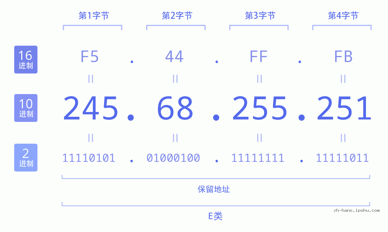IP地址:245.68.255.251 数据结构图 二进制 十进制 十六进制 IPv4: 245.68.255.251 网络类型 网络号 主机号