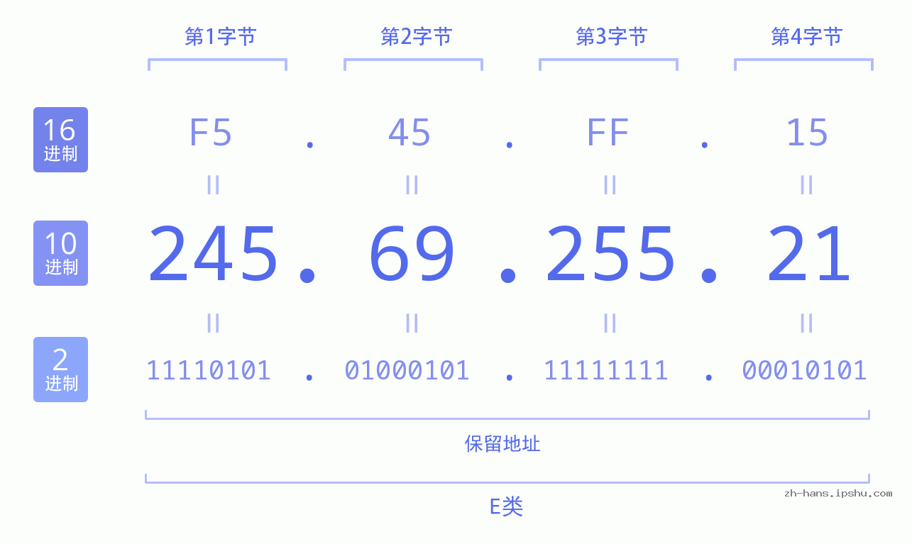IP地址:245.69.255.21 数据结构图 二进制 十进制 十六进制 IPv4: 245.69.255.21 网络类型 网络号 主机号