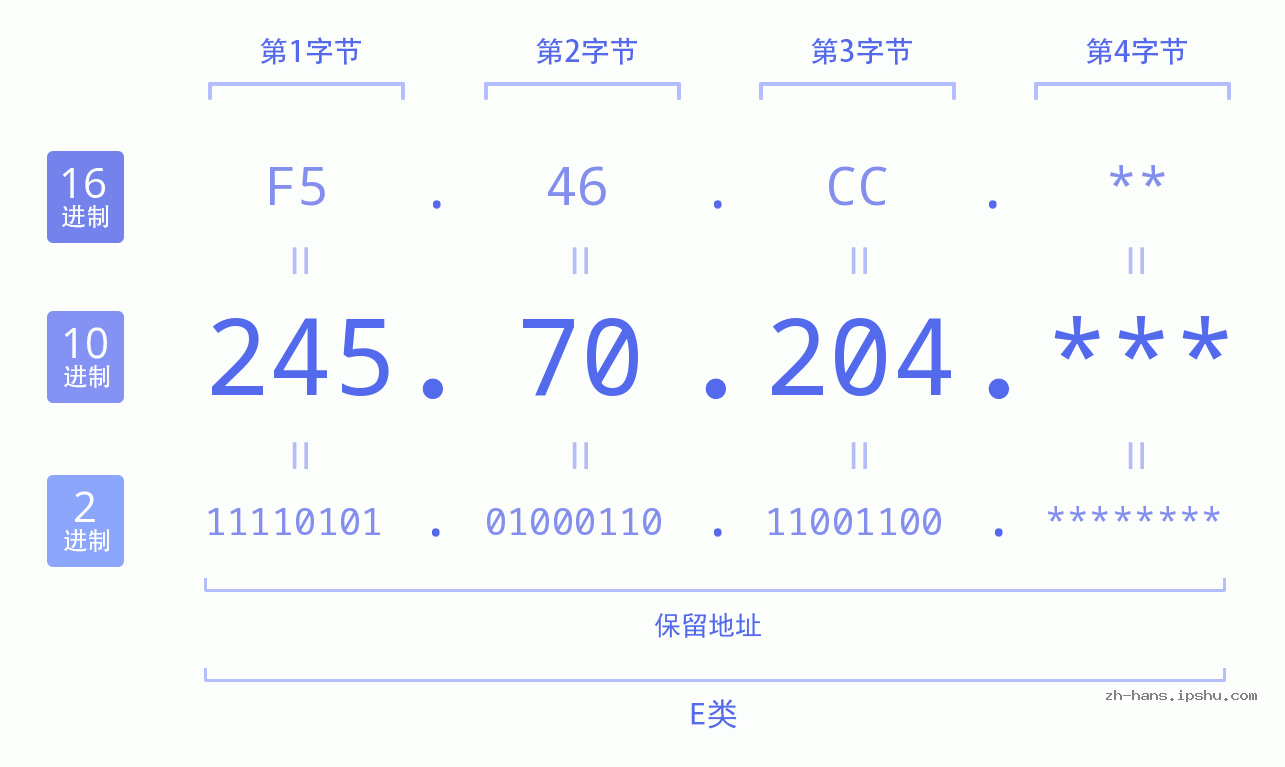 IP地址:245.70.204 数据结构图 二进制 十进制 十六进制 IPv4: 245.70.204 网络类型 网络号 主机号