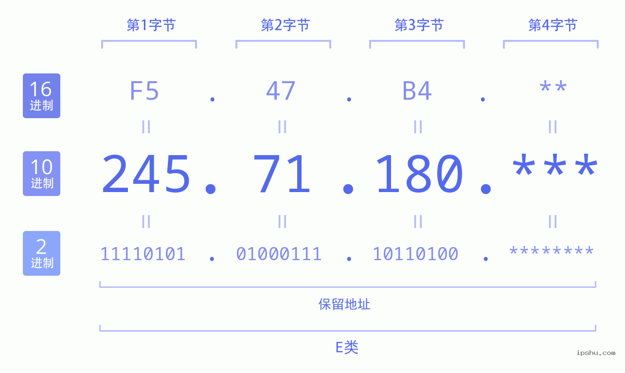 IPv4: 245.71.180 网络类型 网络号 主机号