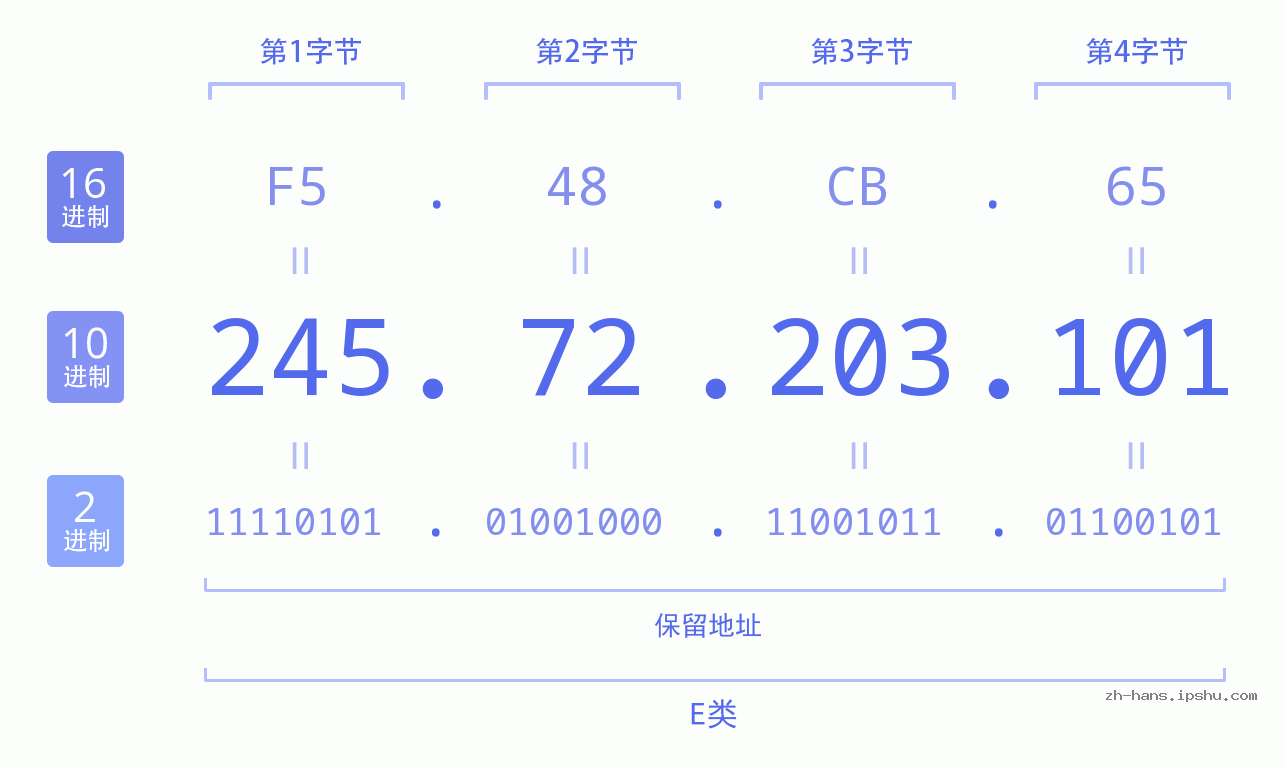 IP地址:245.72.203.101 数据结构图 二进制 十进制 十六进制 IPv4: 245.72.203.101 网络类型 网络号 主机号