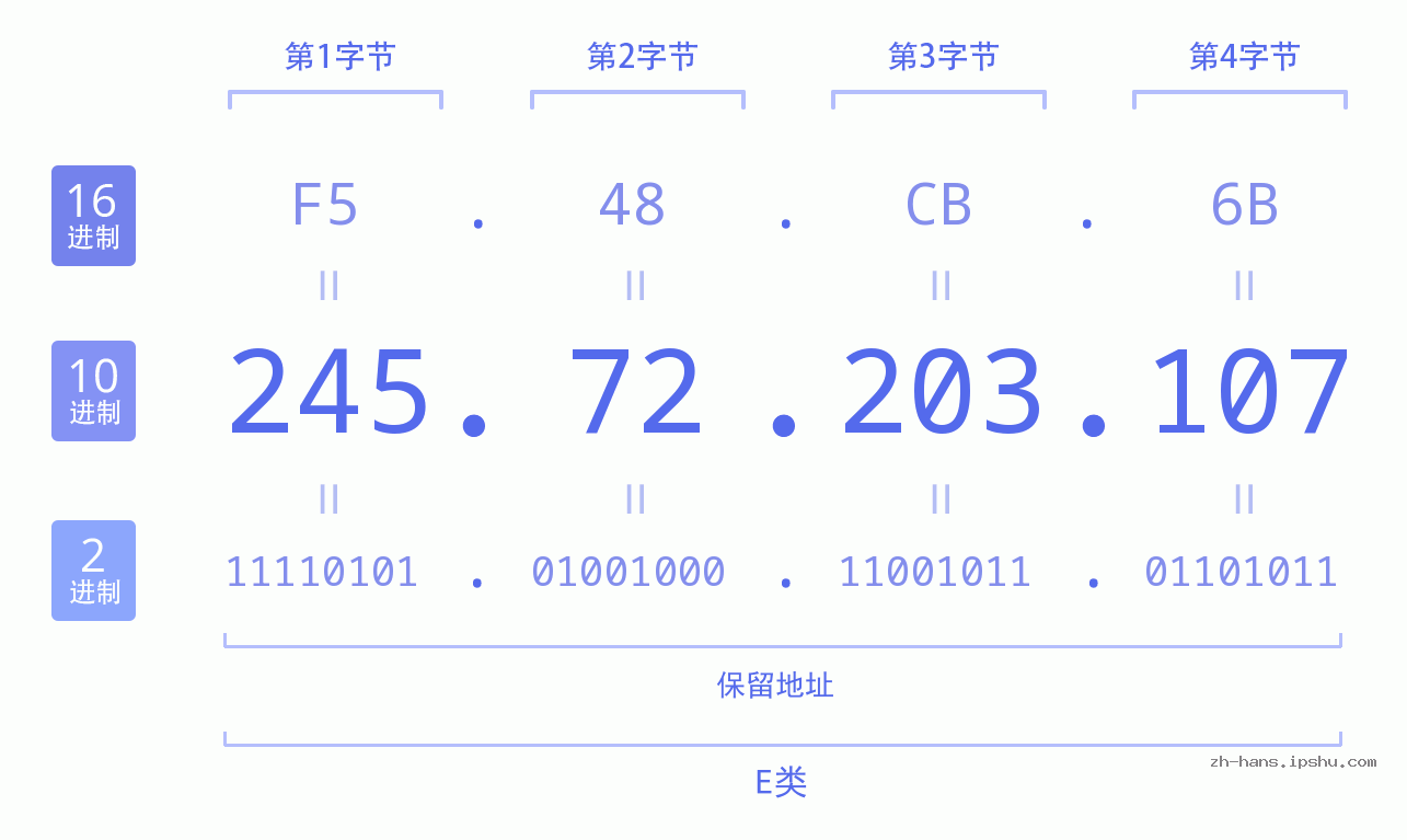 IP地址:245.72.203.107 数据结构图 二进制 十进制 十六进制 IPv4: 245.72.203.107 网络类型 网络号 主机号
