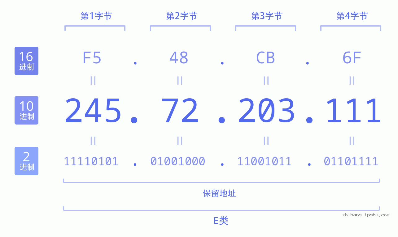 IP地址:245.72.203.111 数据结构图 二进制 十进制 十六进制 IPv4: 245.72.203.111 网络类型 网络号 主机号