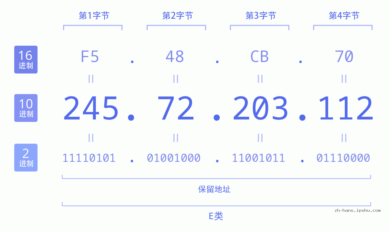 IP地址:245.72.203.112 数据结构图 二进制 十进制 十六进制 IPv4: 245.72.203.112 网络类型 网络号 主机号