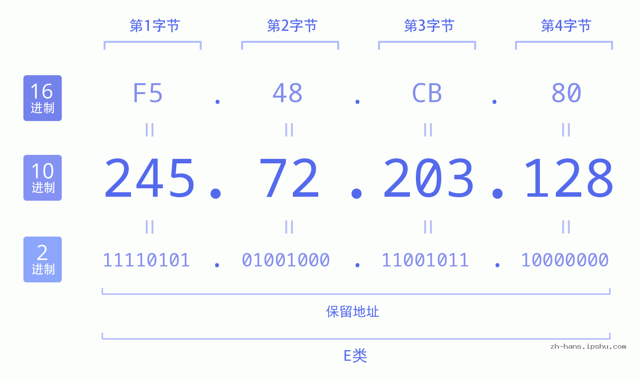 IP地址:245.72.203.128 数据结构图 二进制 十进制 十六进制 IPv4: 245.72.203.128 网络类型 网络号 主机号