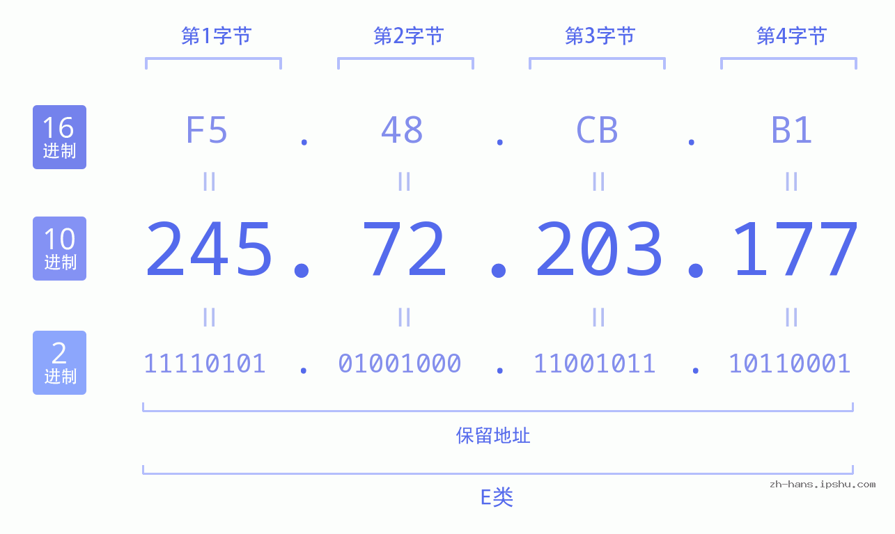 IP地址:245.72.203.177 数据结构图 二进制 十进制 十六进制 IPv4: 245.72.203.177 网络类型 网络号 主机号