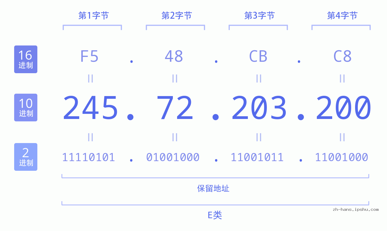 IP地址:245.72.203.200 数据结构图 二进制 十进制 十六进制 IPv4: 245.72.203.200 网络类型 网络号 主机号