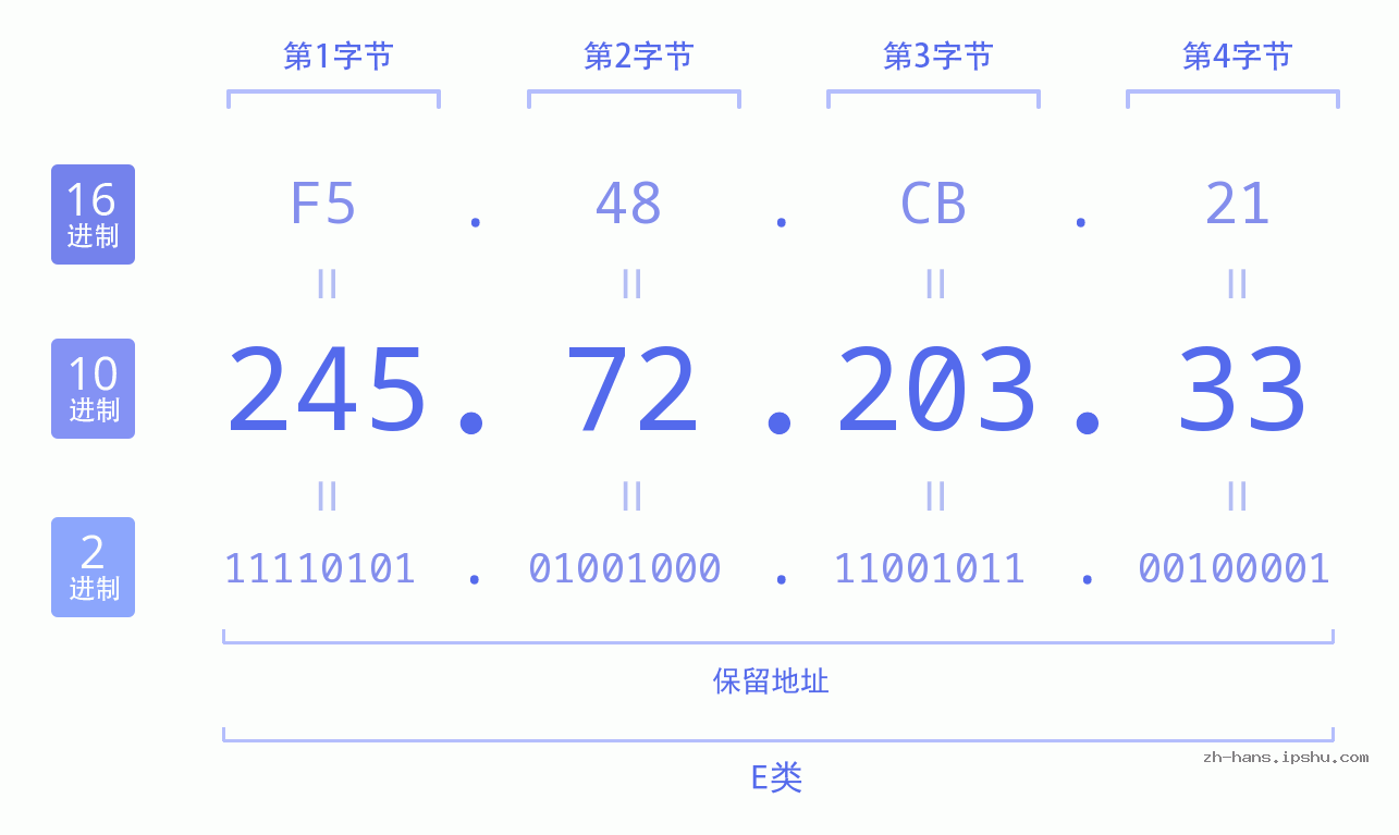 IP地址:245.72.203.33 数据结构图 二进制 十进制 十六进制 IPv4: 245.72.203.33 网络类型 网络号 主机号
