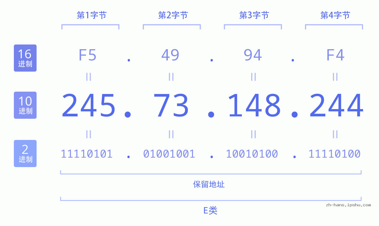 IP地址:245.73.148.244 数据结构图 二进制 十进制 十六进制 IPv4: 245.73.148.244 网络类型 网络号 主机号
