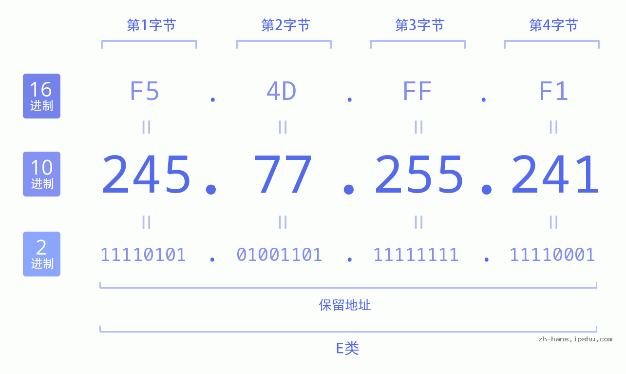 IP地址:245.77.255.241 数据结构图 二进制 十进制 十六进制 IPv4: 245.77.255.241 网络类型 网络号 主机号