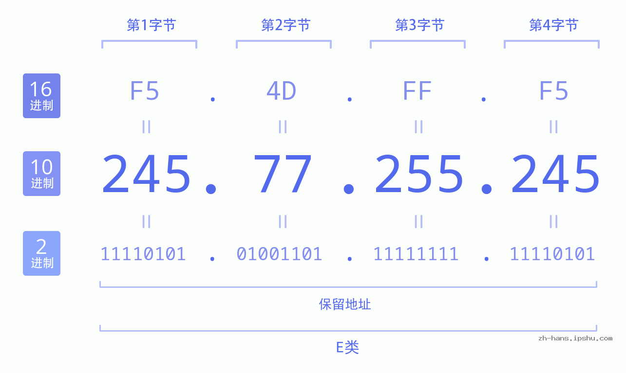 IP地址:245.77.255.245 数据结构图 二进制 十进制 十六进制 IPv4: 245.77.255.245 网络类型 网络号 主机号